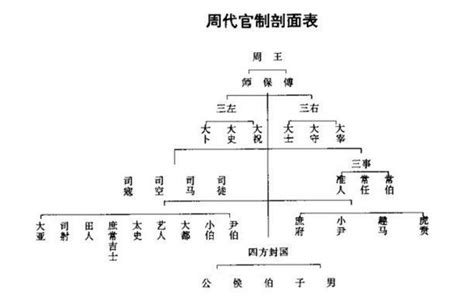 三公六卿|卷十八·周官